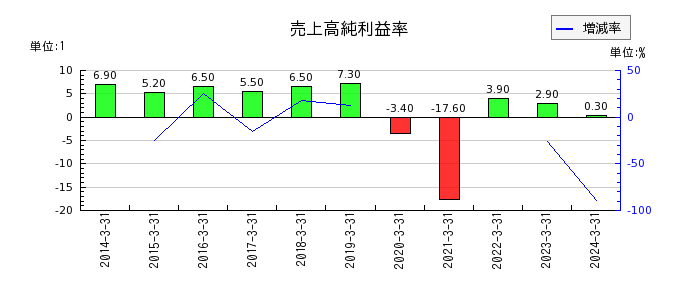 武蔵野興業の売上高純利益率の推移