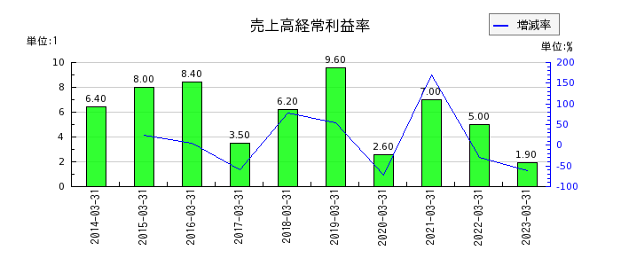 武蔵野興業の売上高経常利益率の推移
