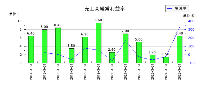 武蔵野興業の売上高経常利益率の推移