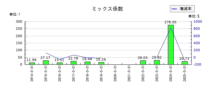 武蔵野興業のミックス係数の推移