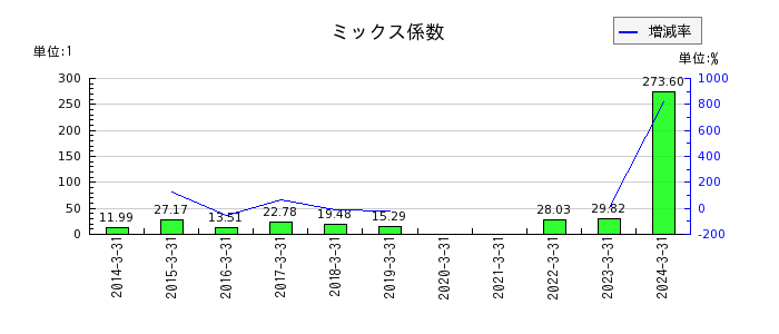 武蔵野興業のミックス係数の推移