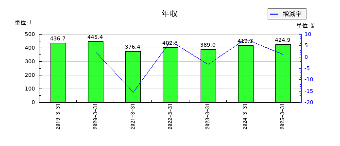 武蔵野興業の年収の推移