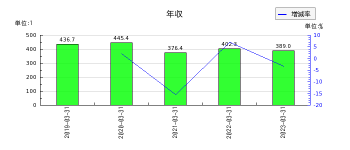 武蔵野興業の年収の推移