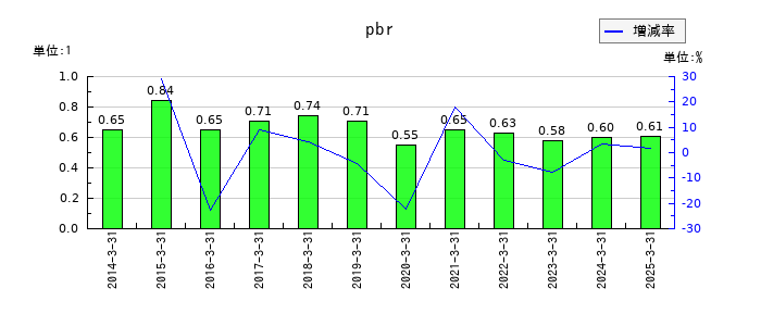 武蔵野興業のpbrの推移