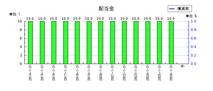 きんえいの年間配当金推移