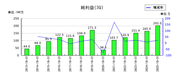 きんえいの第3四半期の純利益推移