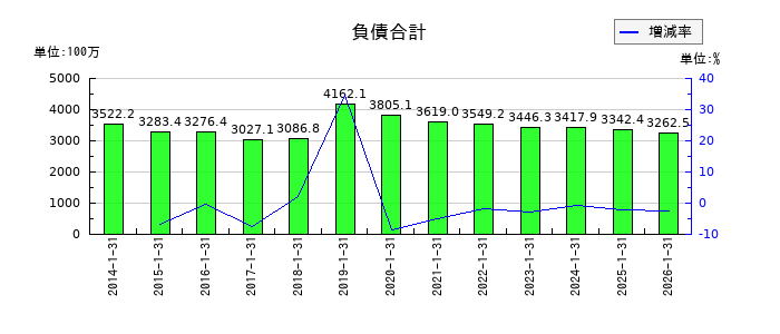きんえいの負債合計の推移