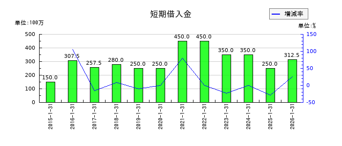 きんえいの短期借入金の推移