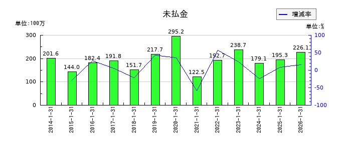 きんえいの預り金の推移