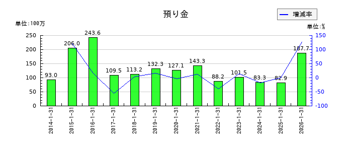 きんえいの預り金の推移