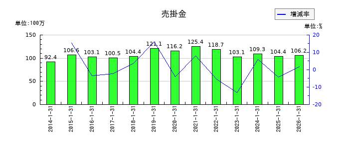 きんえいの売掛金の推移