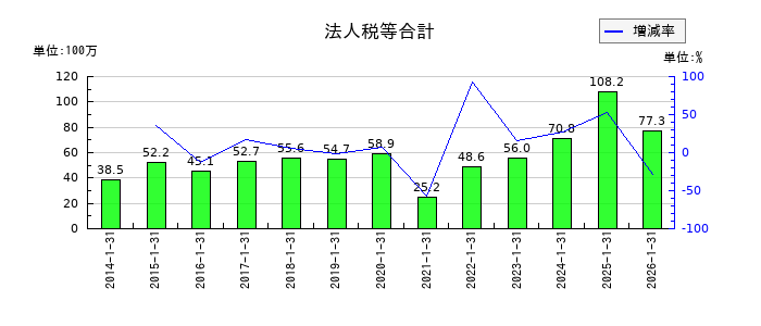 きんえいの売掛金の推移