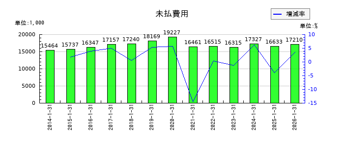 きんえいの未払費用の推移