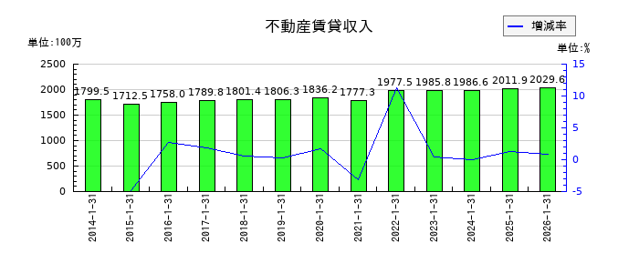 きんえいの不動産賃貸収入の推移
