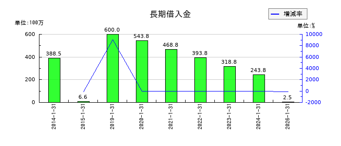 きんえいの長期借入金の推移