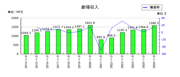 きんえいの劇場収入の推移