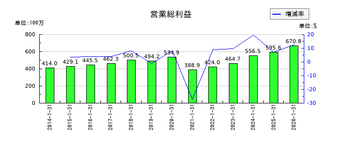 きんえいの営業総利益の推移