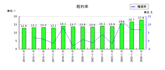 きんえいの粗利率の推移