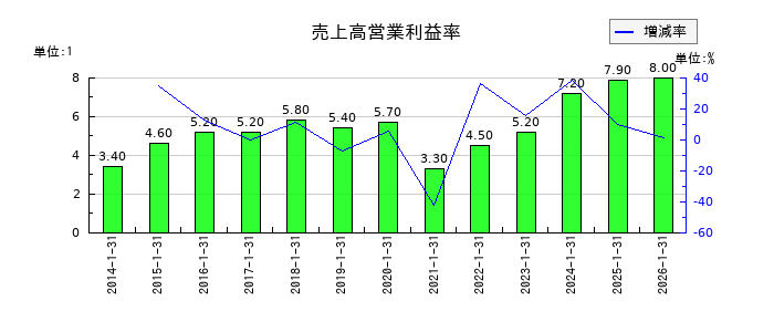 きんえいの売上高営業利益率の推移