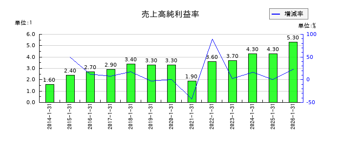 きんえいの売上高純利益率の推移