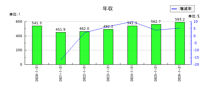 きんえいの年収の推移