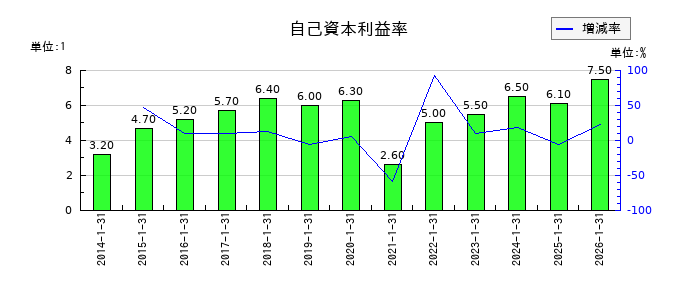 きんえいの自己資本利益率の推移