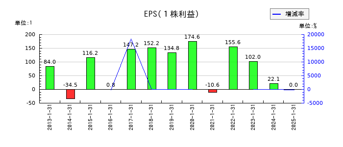 オーエスのEPS(一株当たりの利益)推移