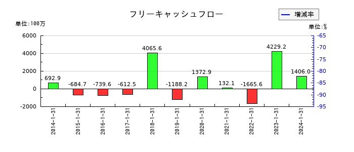 オーエスのフリーキャッシュフロー推移