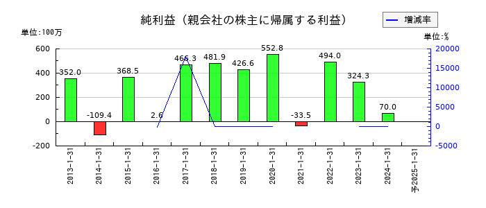 オーエスの通期の純利益推移