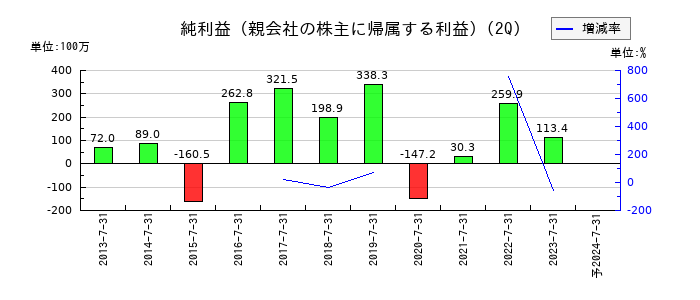 オーエスの第2四半期の純利益推移