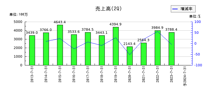 オーエスの第2四半期の売上高推移