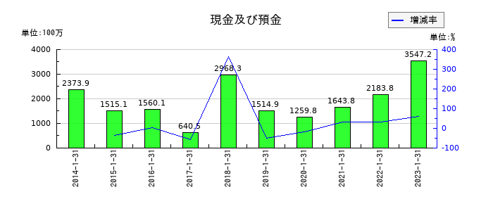 オーエスの現金及び預金の推移
