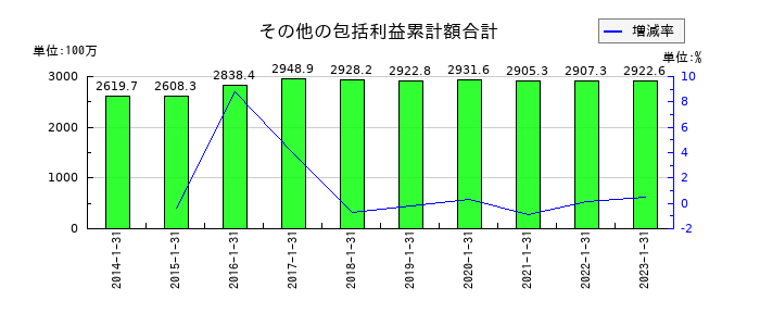 オーエスのその他の包括利益累計額合計の推移