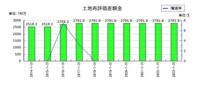 オーエスの土地再評価差額金の推移