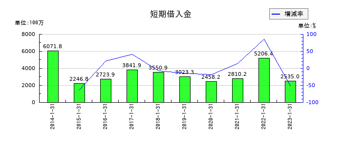 オーエスの短期借入金の推移