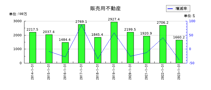 オーエスの販売用不動産の推移
