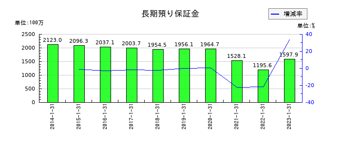 オーエスの長期預り保証金の推移