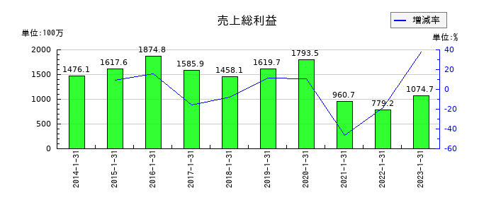 オーエスの売上総利益の推移