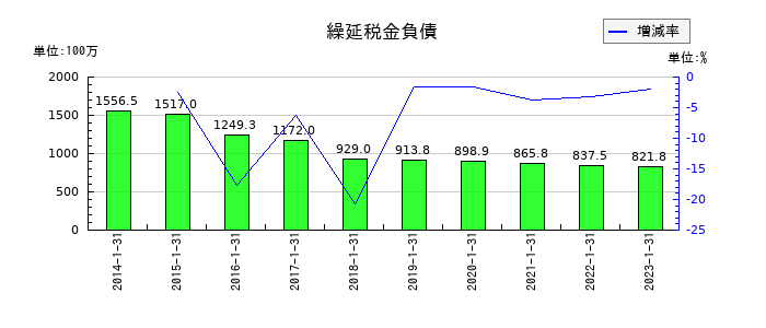 オーエスの繰延税金負債の推移