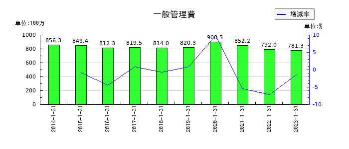 オーエスの一般管理費の推移