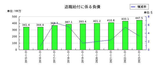 オーエスの退職給付に係る負債の推移