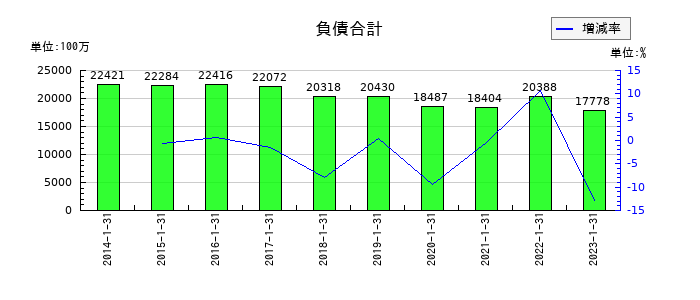 オーエスの負債合計の推移