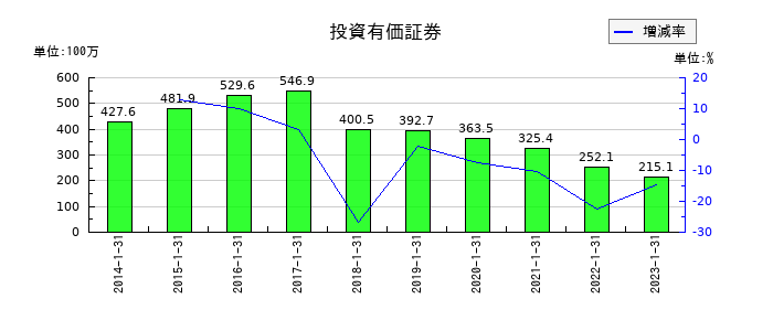 オーエスの投資有価証券の推移