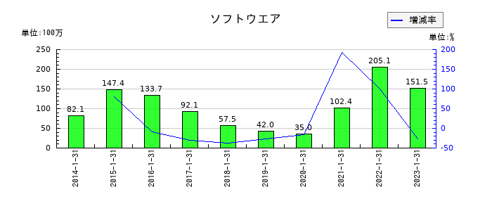 オーエスのソフトウエアの推移