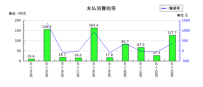 オーエスの未払消費税等の推移