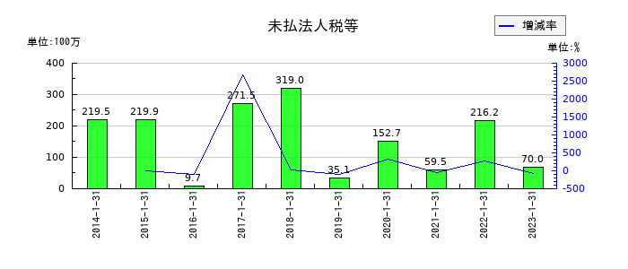 オーエスの未払法人税等の推移