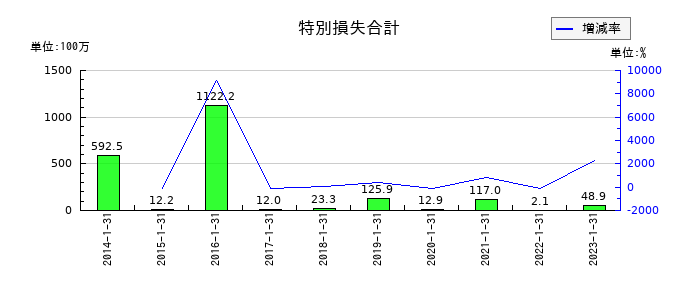オーエスの特別損失合計の推移