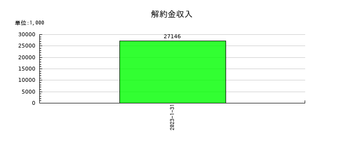 オーエスの解約金収入の推移