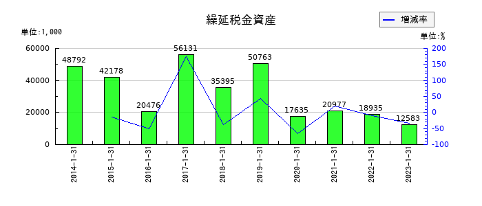 オーエスの繰延税金資産の推移