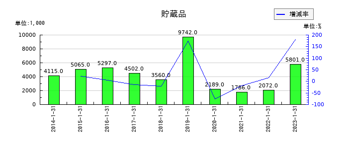 オーエスの貯蔵品の推移